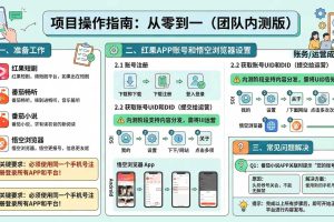 红果代运营项目【社群免费项目】–此项目暂停，有实操结果再加，有结果我会通知的